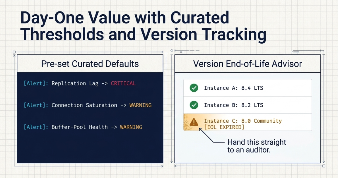A blueprint-style diagram titled "Day-One Value with Curated Thresholds and Version Tracking": a left panel of pre-set curated defaults (Replication Lag flagged CRITICAL, Connection Saturation and Buffer-Pool Health flagged WARNING) beside a right-panel Version End-of-Life Advisor listing Instance A on 8.4 LTS and Instance B on 8.2 LTS as healthy and Instance C on 8.0 Community flagged EOL EXPIRED, annotated "Hand this straight to an auditor"
