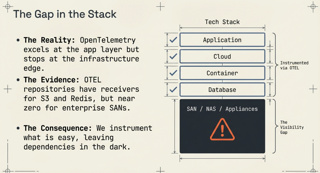 The Gap in the Stack — OTEL covers Application, Cloud, Container, and Database layers, but SAN/NAS/Appliances remain a visibility gap