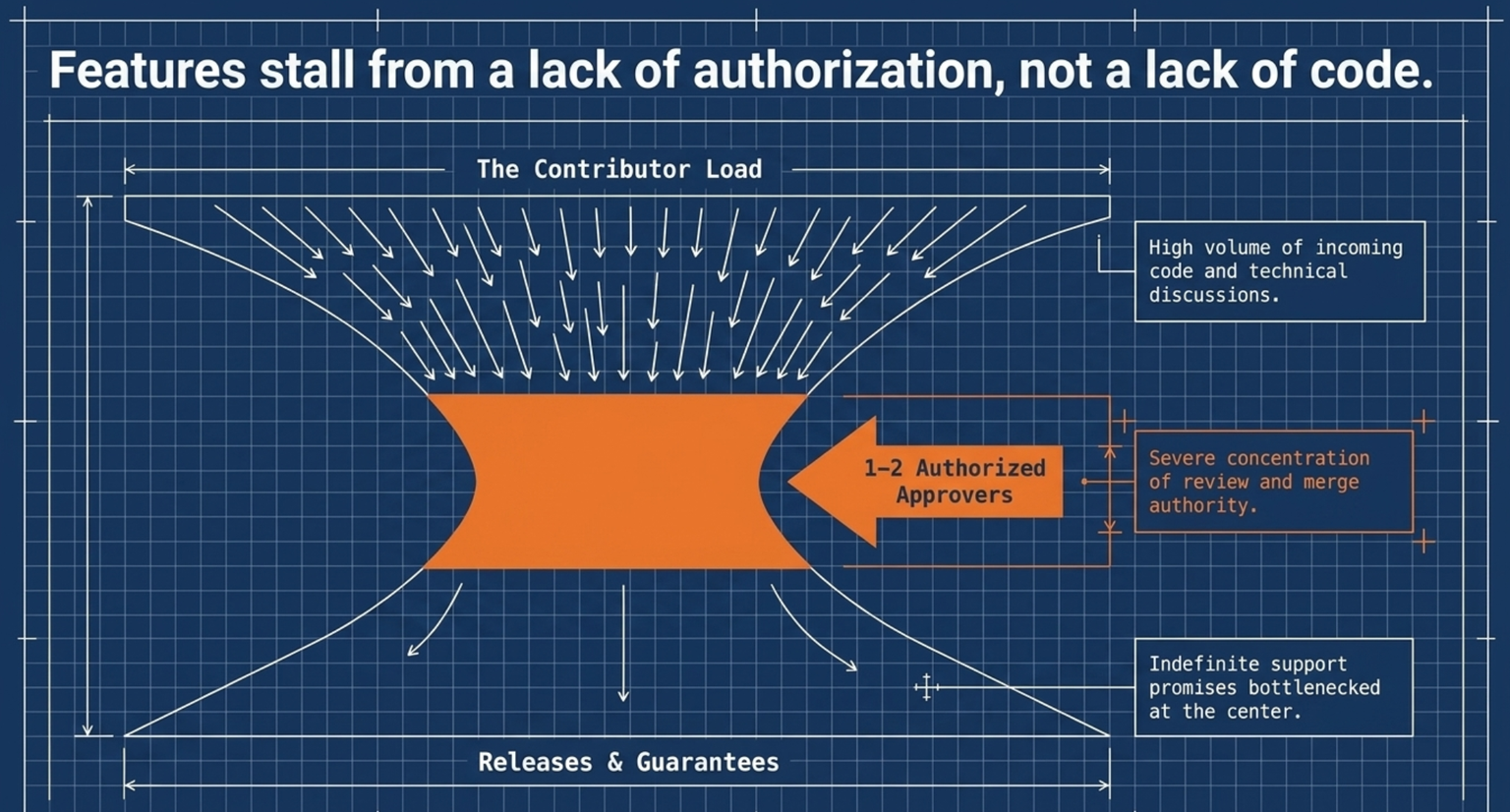 Blueprint-style diagram headed Features stall from a lack of authorization, not a lack of code. A wide band labelled The Contributor Load at the top funnels dozens of white arrows down into a narrow orange waist marked one to two authorized approvers, then widens again into a band labelled Releases and Guarantees. Annotations read high volume of incoming code and technical discussions, severe concentration of review and merge authority, and indefinite support promises bottlenecked at the center