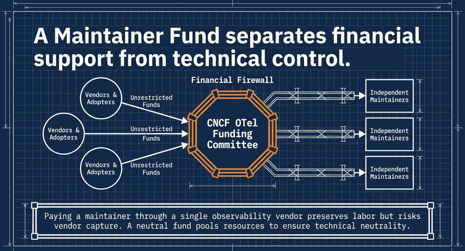 Blueprint-style diagram headed A Maintainer Fund separates financial support from technical control. Three circles labelled Vendors and Adopters send arrows marked Unrestricted Funds into a central orange octagon labelled CNCF OTel Funding Committee, captioned Financial Firewall. Three white channels lead out of it to boxes labelled Independent Maintainers. A panel beneath reads that paying a maintainer through a single observability vendor preserves labor but risks vendor capture, and that a neutral fund pools resources to ensure technical neutrality