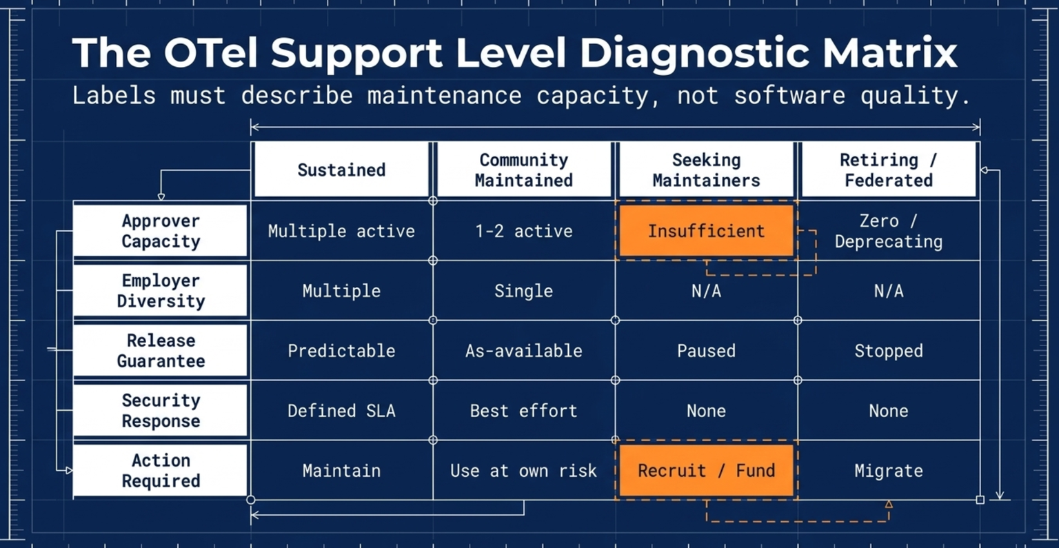 Blueprint-style table headed The OTel Support Level Diagnostic Matrix, subtitled Labels must describe maintenance capacity, not software quality. Four columns, Sustained, Community Maintained, Seeking Maintainers, and Retiring or Federated, are compared across five rows. Approver capacity: multiple active, one to two active, insufficient highlighted in orange, zero or deprecating. Employer diversity: multiple, single, not applicable, not applicable. Release guarantee: predictable, as-available, paused, stopped. Security response: defined SLA, best effort, none, none. Action required: maintain, use at own risk, recruit or fund highlighted in orange, migrate