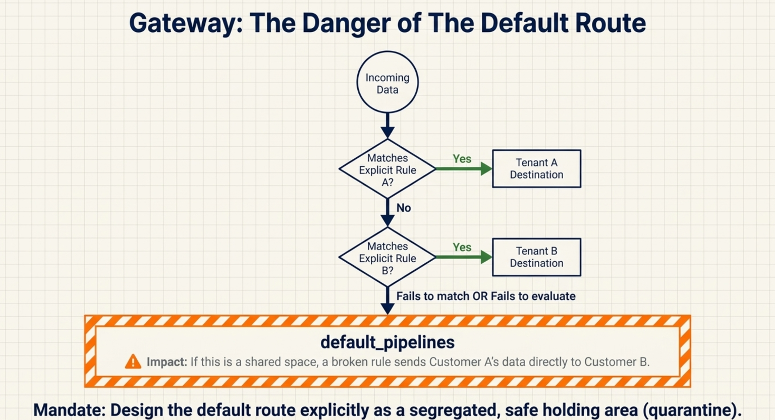 Flowchart headed The Danger of the Default Route. Incoming data meets the decision Matches explicit rule A? and goes to Tenant A destination on yes. On no it meets Matches explicit rule B? and goes to Tenant B destination on yes. Everything else, labelled Fails to match OR fails to evaluate, drops into a hazard-striped box named default_pipelines, with the impact note: If this is a shared space, a broken rule sends Customer A's data directly to Customer B. A line beneath reads: Mandate: design the default route explicitly as a segregated, safe holding area (quarantine)