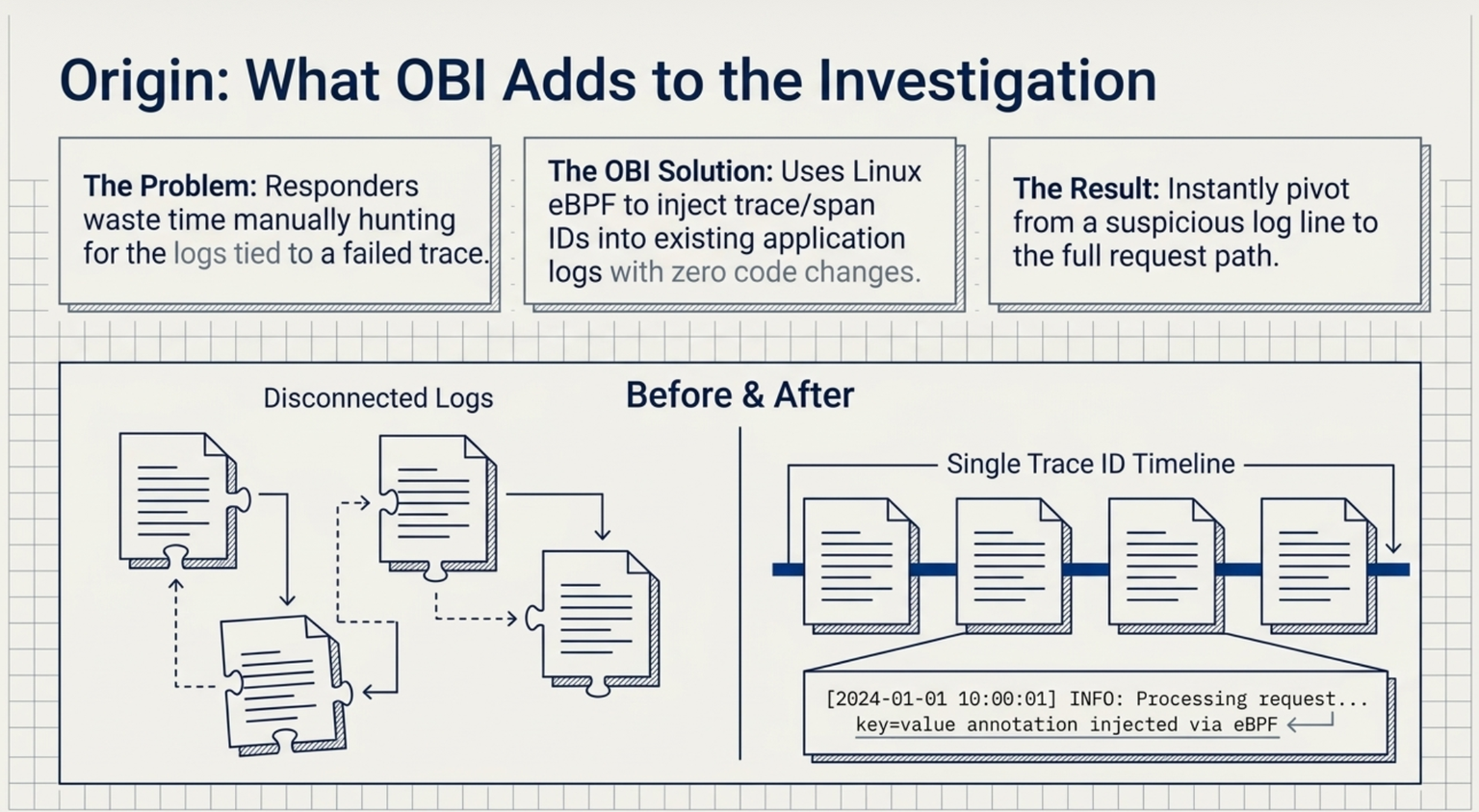 Slide headed What OBI Adds to the Investigation, with three panels. The Problem: responders waste time manually hunting for the logs tied to a failed trace. The OBI Solution: uses Linux eBPF to inject trace and span IDs into existing application logs with zero code changes. The Result: instantly pivot from a suspicious log line to the full request path. Below, a Before and After panel. Before, labelled Disconnected Logs, shows log pages scattered like loose jigsaw pieces with dashed arrows between them. After, labelled Single Trace ID Timeline, shows four log pages strung in order on one line, with one expanded to show a log line followed by a key=value annotation injected via eBPF