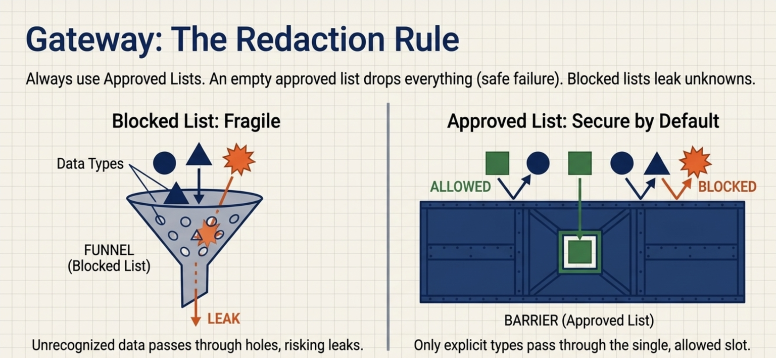 Diagram headed The Redaction Rule, with the line: Always use approved lists. An empty approved list drops everything (safe failure). Blocked lists leak unknowns. On the left, under Blocked List: Fragile, circles, triangles, and an orange starburst fall into a funnel full of holes, and the starburst slips through and out the bottom, marked Leak, with the caption Unrecognized data passes through holes, risking leaks. On the right, under Approved List: Secure by Default, a solid barrier has a single slot. Only a green square passes through, marked Allowed, while circles, triangles, and the starburst bounce off, marked Blocked, with the caption Only explicit types pass through the single, allowed slot