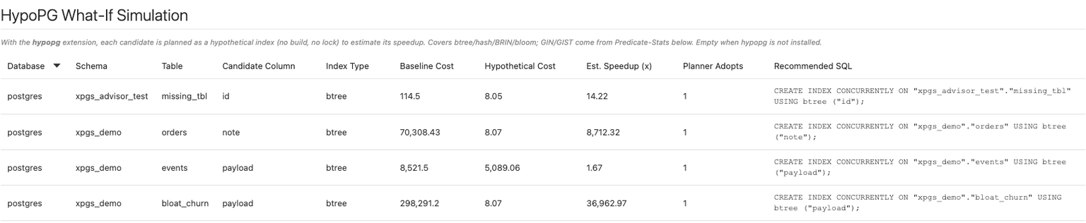 The HypoPG What-If Simulation table listing four candidates with database, schema, table, candidate column, index type, baseline cost, hypothetical cost, estimated speedup, planner adopts, and recommended SQL. Rows include missing_tbl on column id at 14.22x, orders on column note at 8,712.32x, events on column payload at 1.67x, and bloat_churn on column payload at 36,962.97x, all btree, all with planner adopts set to 1