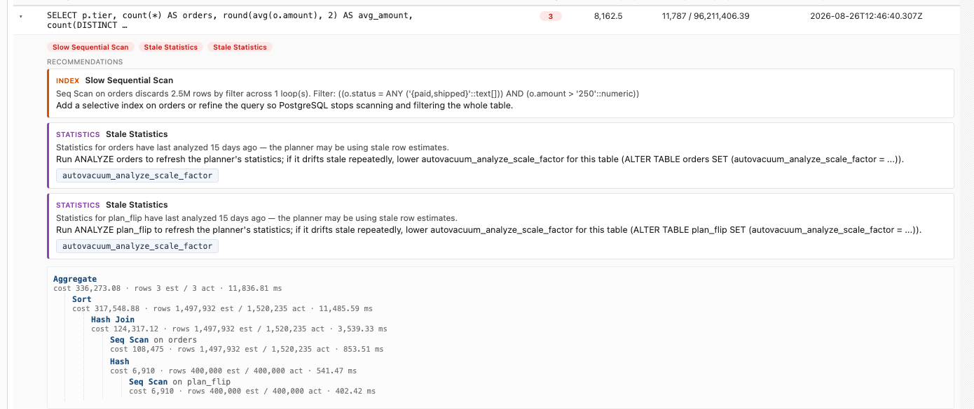 An expanded row on the Plan Analysis page for an aggregate query over orders, showing three insight badges: one Slow Sequential Scan and two Stale Statistics. Three recommendation cards follow. The Slow Sequential Scan card, typed Index, reports that a sequential scan on orders discards 2.5 million rows by filter and suggests a selective index. The two Stale Statistics cards, typed Statistics, report that orders and plan_flip were last analyzed 15 days ago and suggest ANALYZE, each with a copy chip for autovacuum_analyze_scale_factor. Below the cards, the captured plan tree runs from Aggregate through Sort and Hash Join down to sequential scans on orders and plan_flip, with estimated and actual rows and timings on every node