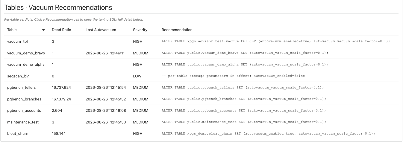 The Tables · Vacuum Recommendations list. Each row shows the table name, dead ratio, last autovacuum time, severity, and recommendation. vacuum_tbl and bloat_churn are HIGH with no last autovacuum and recommendations that set autovacuum_enabled=true along with autovacuum_vacuum_scale_factor=0.1. Several pgbench tables and vacuum_demo_bravo are MEDIUM with a recent last autovacuum and a recommendation to set autovacuum_vacuum_scale_factor=0.1. seqscan_big is LOW with the comment per-table storage parameters in effect: autovacuum_enabled=false