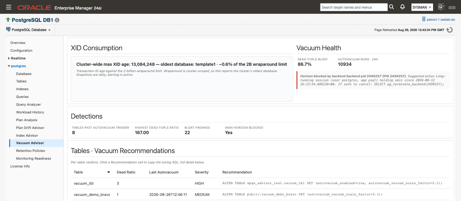 The Vacuum Advisor page inside Oracle Enterprise Manager 24ai for a PostgreSQL Database target, with Vacuum Advisor selected in the navigation tree. The XID Consumption panel reads a cluster-wide max XID age of 13,084,248, oldest database template1, about 0.6% of the 2B wraparound limit. Beside it, Vacuum Health shows a dead-tuple bloat KPI and an Autovacuum runs · 24h KPI above a red-edged root-cause card naming a backend that is holding xmin, with a SELECT pg_terminate_backend statement as the suggested action. Below, the Detections band counts tables past their autovacuum trigger, the highest dead-tuple ratio, bloat findings, and xmin horizon blocked: Yes, followed by the top of the Tables · Vacuum Recommendations list