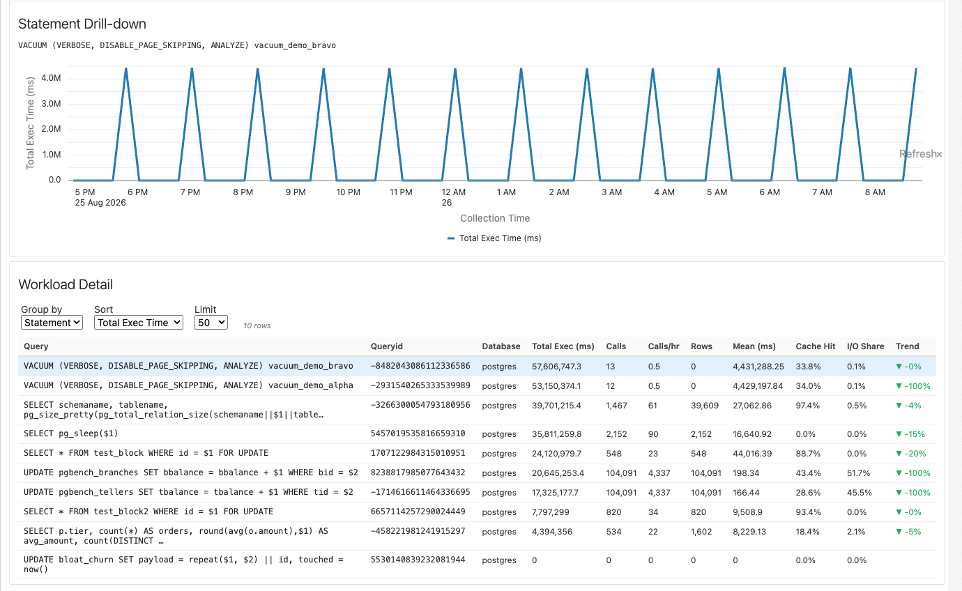The Statement Drill-down panel above the Workload Detail list. The drill-down plots Total Exec Time for one statement, VACUUM (VERBOSE, DISABLE_PAGE_SKIPPING, ANALYZE) vacuum_demo_bravo, as a regular series of peaks about once an hour from 5 PM to 8 AM. Below, the Workload Detail list is grouped by statement and sorted by total execution time with a limit of 50, and shows ten statements with their query ids, database, total execution time, calls, calls per hour, rows, mean time, cache hit, I/O share, and trend. The selected statement's row is highlighted