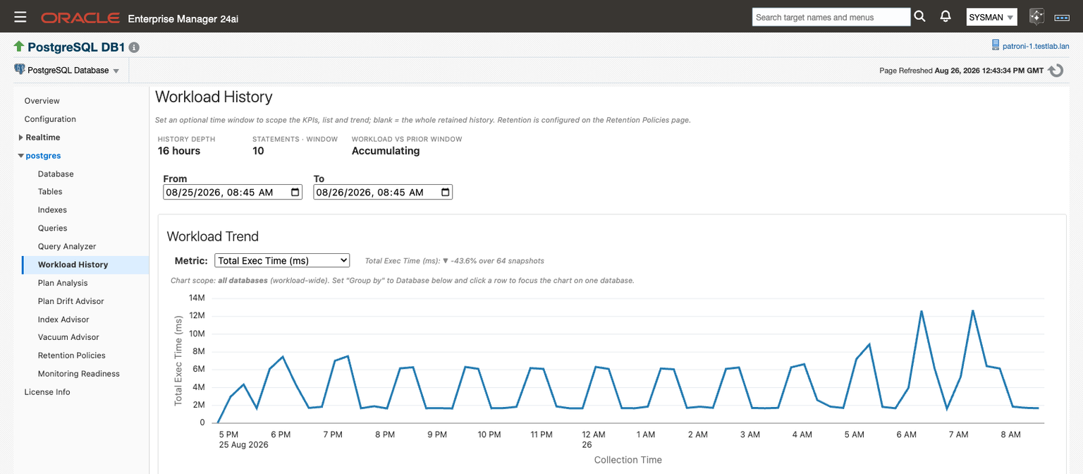 The Workload History page inside Oracle Enterprise Manager 24ai for a PostgreSQL Database target, with Workload History selected in the navigation tree. The KPI band reads a history depth of 16 hours, 10 statements in the window, and Accumulating for workload against the prior window. Below it, From and To pickers set a one-day window, and the Workload Trend chart plots Total Exec Time per collection snapshot from 5 PM on 25 August to 8 AM the next morning, with a regular pattern of peaks