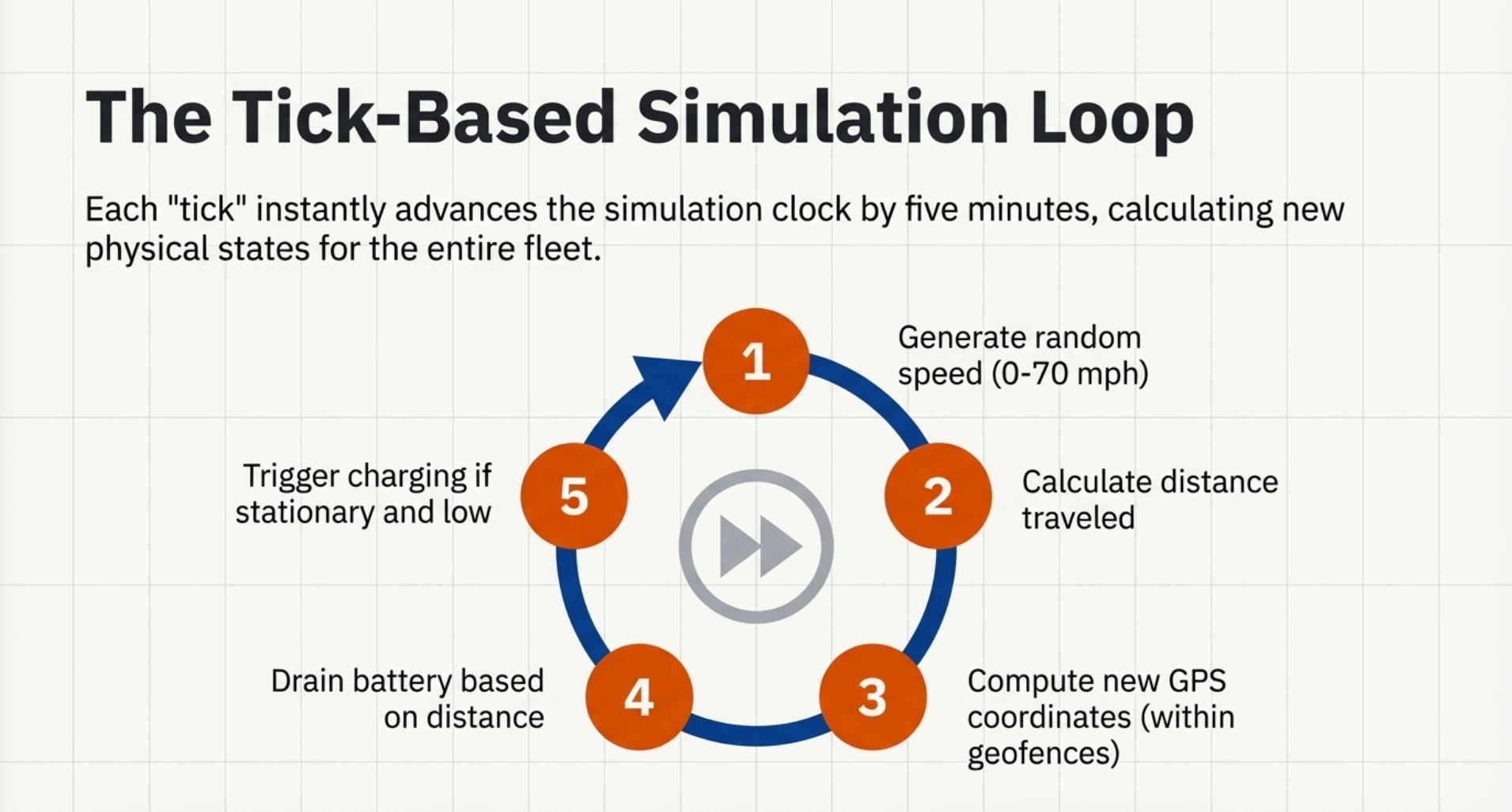 The Tick-Based Simulation Loop: Each tick advances the simulation clock by five minutes, calculating new physical states for the entire fleet