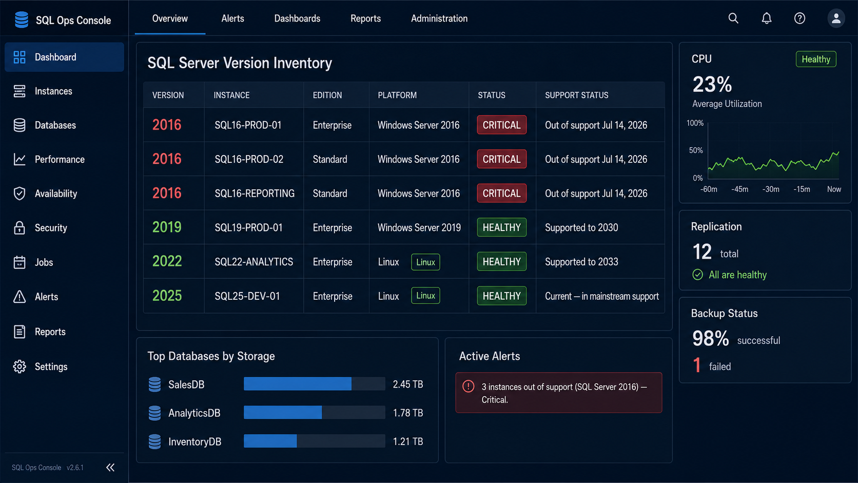 An Oracle Enterprise Manager version-inventory panel listing SQL Server instances by version: three flagged CRITICAL and out of support on the 2016 build, while 2019, 2022, and 2025 instances (two of them on Linux) show healthy green, next to the CPU, replication, and backup panels teams already watch