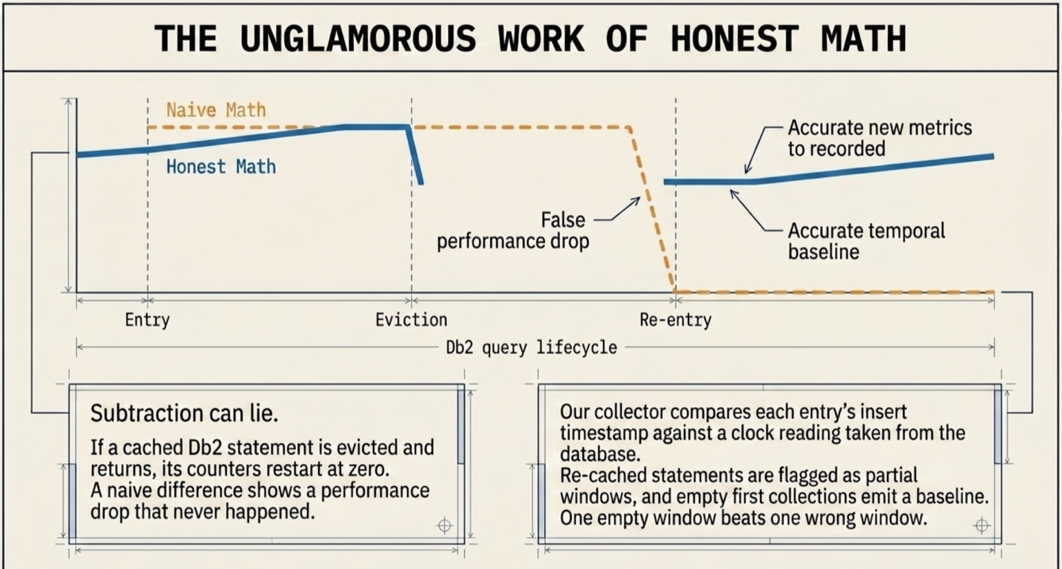 Blueprint-style chart headed The Unglamorous Work of Honest Math, plotting two lines across a Db2 query lifecycle marked Entry, Eviction, and Re-entry. A dashed orange line labelled Naive Math holds flat through eviction, then slides to zero at re-entry in a fall annotated False performance drop, and stays at zero thereafter. A solid blue line labelled Honest Math tracks the real values, breaks cleanly at eviction, and resumes at re-entry against an accurate temporal baseline. Two panels beneath: one headed Subtraction can lie, explaining that a cached Db2 statement that is evicted and returns restarts its counters at zero, so a naive difference shows a performance drop that never happened; and one explaining that the collector compares each entry's insert timestamp against a clock reading taken from the database, that re-cached statements are flagged as partial windows and empty first collections emit a baseline, and that one empty window beats one wrong window
