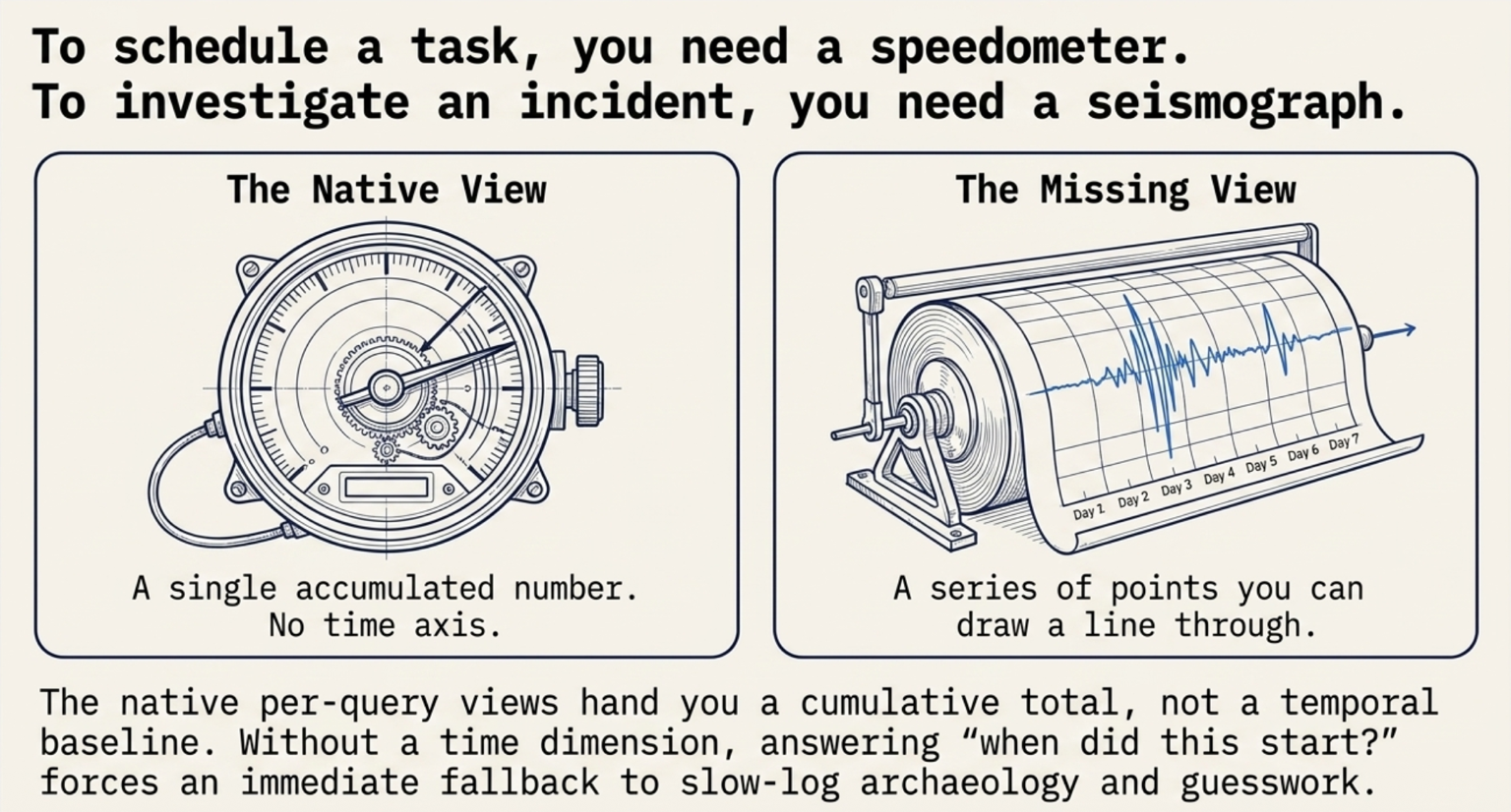 Blueprint-style panel headed To schedule a task, you need a speedometer. To investigate an incident, you need a seismograph. On the left, a boxed illustration labelled The Native View shows a mechanical gauge with a single needle over exposed gearwork, captioned a single accumulated number, no time axis. On the right, a boxed illustration labelled The Missing View shows a seismograph drum unrolling a paper trace marked Day 1 through Day 7 with a jagged blue line recorded across it, captioned a series of points you can draw a line through. Text beneath reads that the native per-query views hand you a cumulative total rather than a temporal baseline, and that without a time dimension, answering when did this start forces an immediate fallback to slow-log archaeology and guesswork