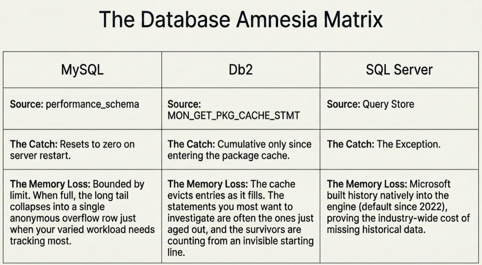 A three-column table headed The Database Amnesia Matrix, comparing MySQL, Db2, and SQL Server across three rows. Source: MySQL performance_schema, Db2 MON_GET_PKG_CACHE_STMT, SQL Server Query Store. The Catch: MySQL resets to zero on server restart, Db2 is cumulative only since entering the package cache, and SQL Server is marked simply The Exception. The Memory Loss: MySQL is bounded by a limit, and when full the long tail collapses into a single anonymous overflow row just when a varied workload needs tracking most; Db2's cache evicts entries as it fills, so the statements you most want to investigate are often the ones just aged out and the survivors are counting from an invisible starting line; and on SQL Server, Microsoft built history natively into the engine, default since 2022, proving the industry-wide cost of missing historical data