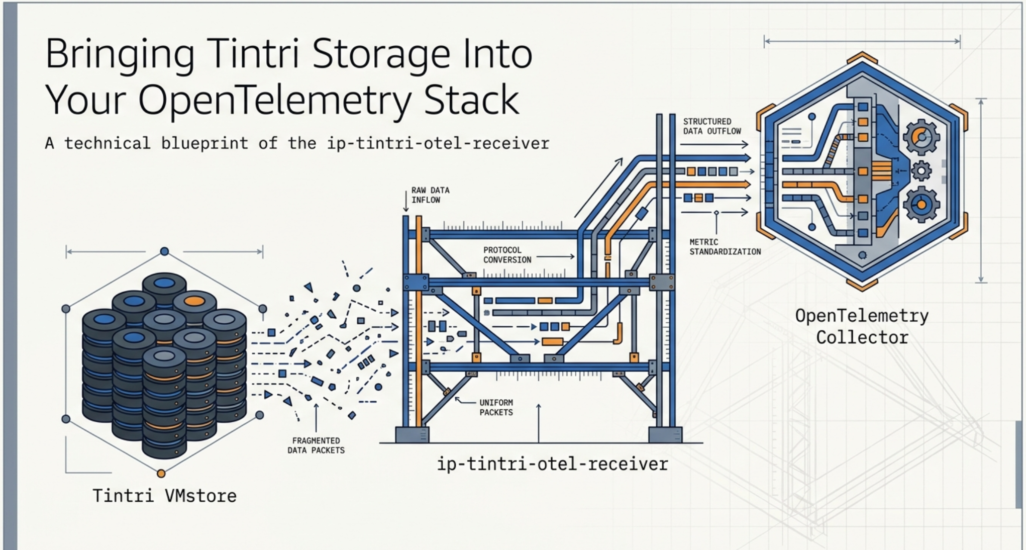 Bringing Tintri Storage Into Your OpenTelemetry Stack — a technical blueprint of the ip-tintri-otel-receiver, showing Tintri VMstore data flowing through the receiver into the OpenTelemetry Collector
