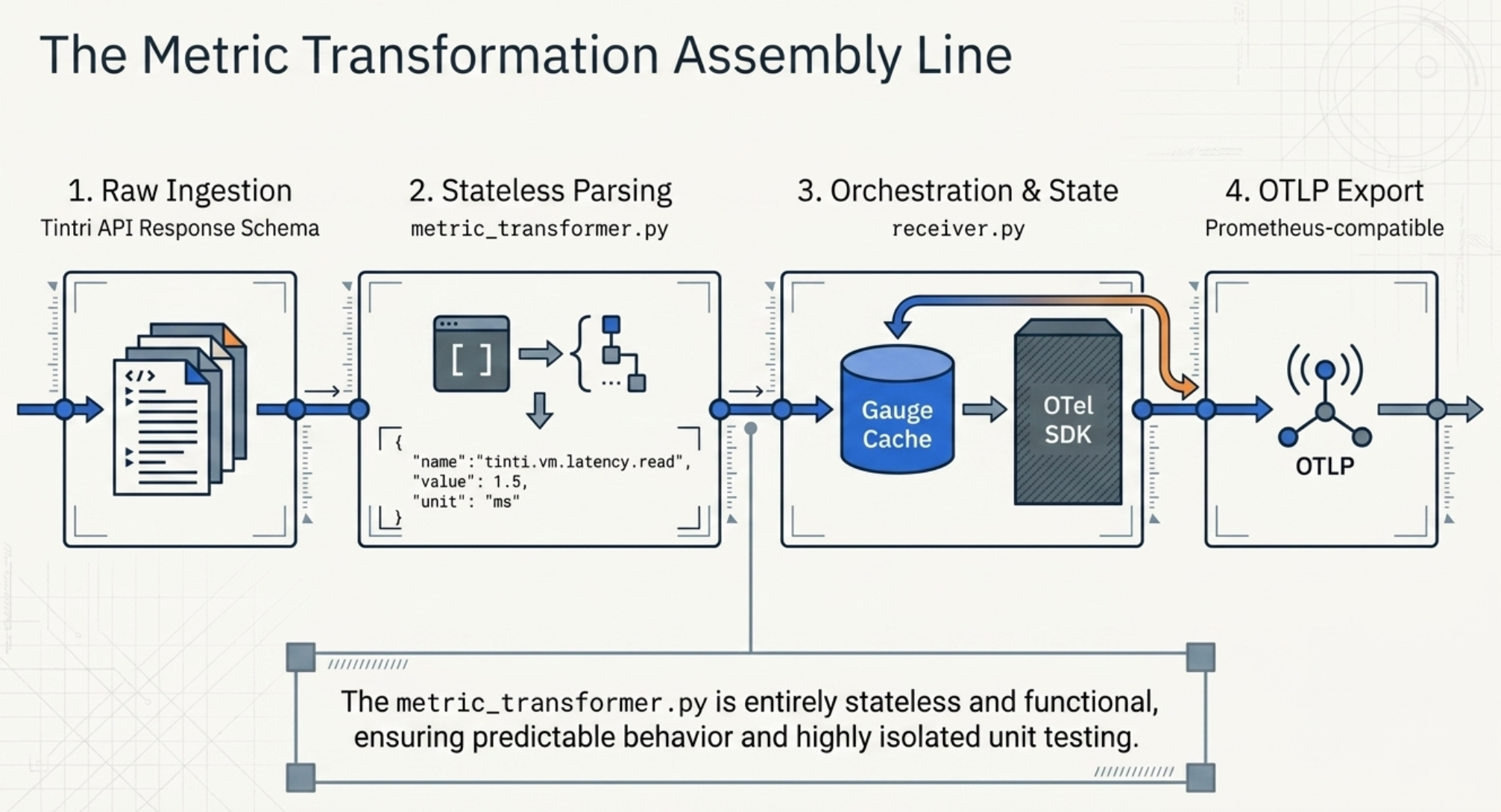The Metric Transformation Assembly Line — a four-stage pipeline: (1) Raw Ingestion of the Tintri API response schema, (2) Stateless Parsing in metric_transformer.py producing a simple internal metric dict, (3) Orchestration and State in receiver.py with the gauge cache and OTel SDK, and (4) OTLP Export to a Prometheus-compatible backend