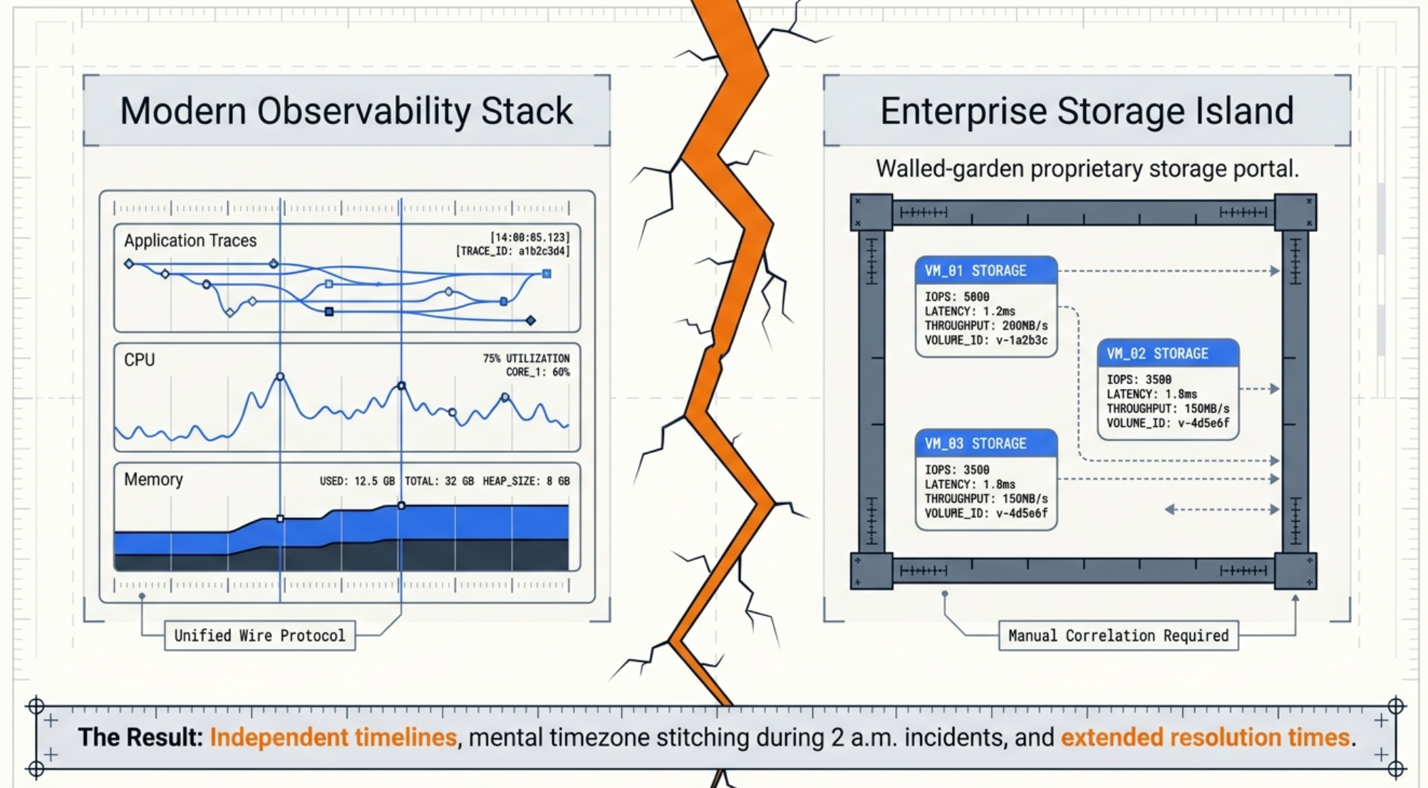 A modern observability stack on one side showing application traces, CPU, and memory metrics; an enterprise storage island on the other side walled off in a proprietary portal; the two separated by a widening crack — the result is independent timelines and manual correlation during 2 a.m. incidents