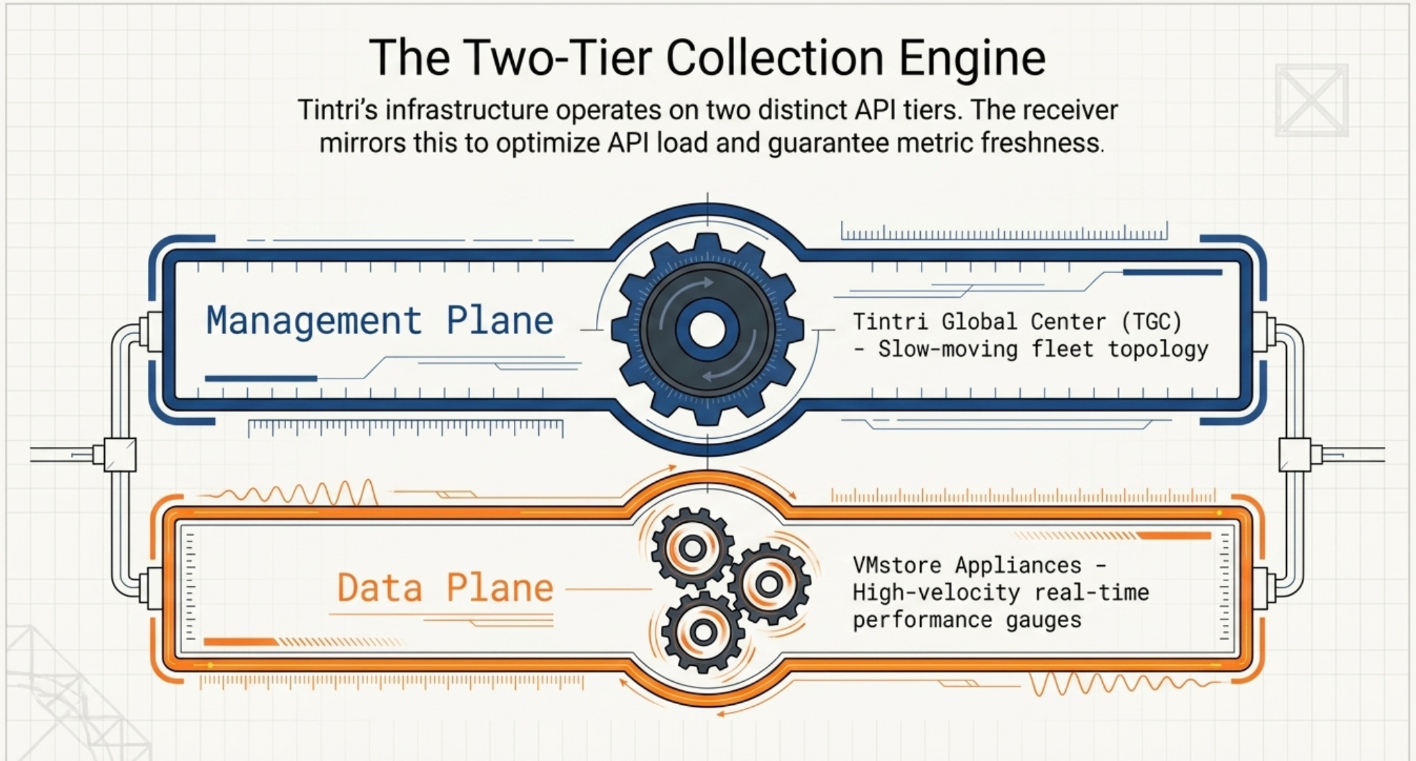 The Two-Tier Collection Engine — Tintri's infrastructure operates on two distinct API tiers. The management plane (Tintri Global Center) handles slow-moving fleet topology; the data plane (VMstore appliances) handles high-velocity real-time performance gauges. The receiver mirrors this to optimize API load and guarantee metric freshness.