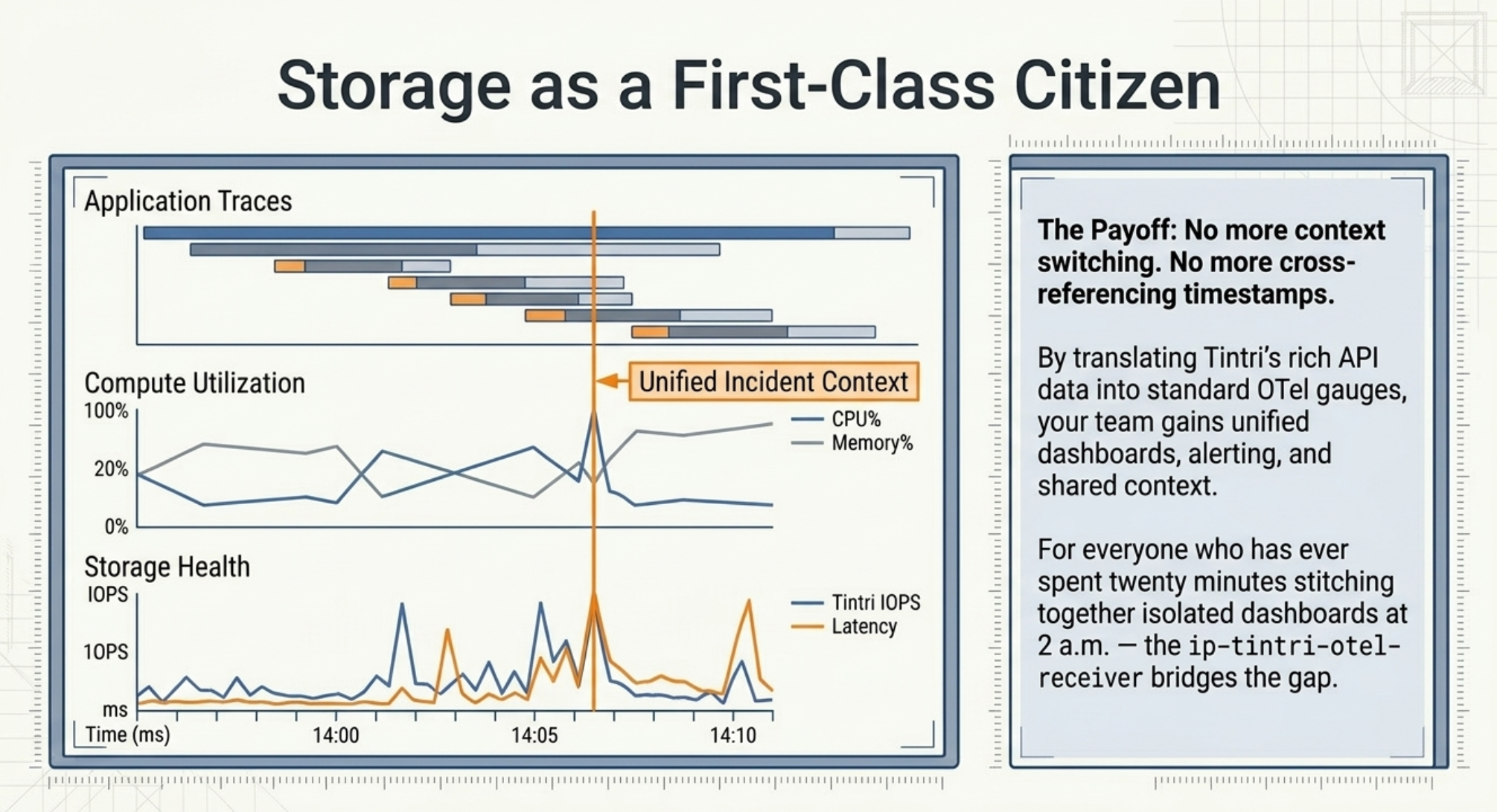 Storage as a First-Class Citizen — a unified dashboard view showing Application Traces, Compute Utilization (CPU and memory), and Storage Health (Tintri IOPS and latency) aligned on a single timeline, with a shared "Unified Incident Context" marker tying them together. No more context switching, no more cross-referencing timestamps.