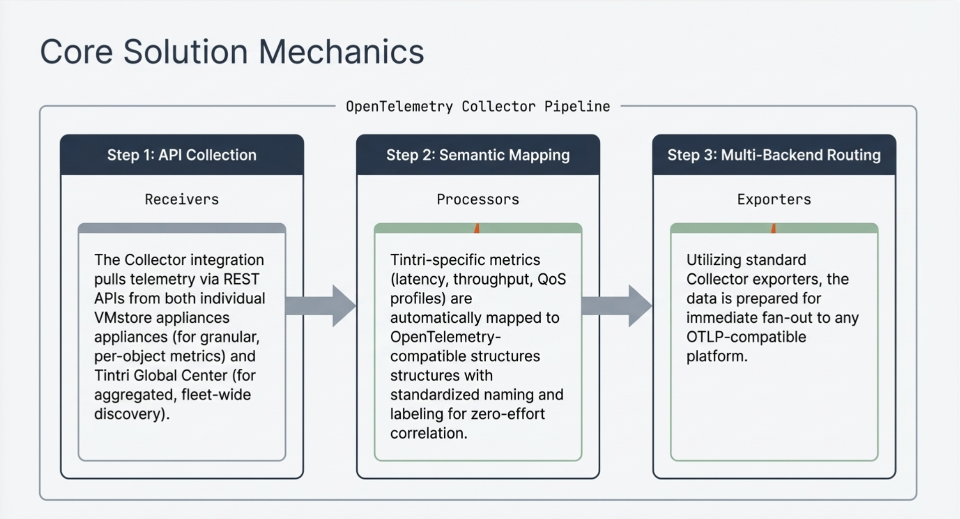Core Solution Mechanics: Step 1: API Collection (Receivers), Step 2: Semantic Mapping (Processors), Step 3: Multi-Backend Routing (Exporters)