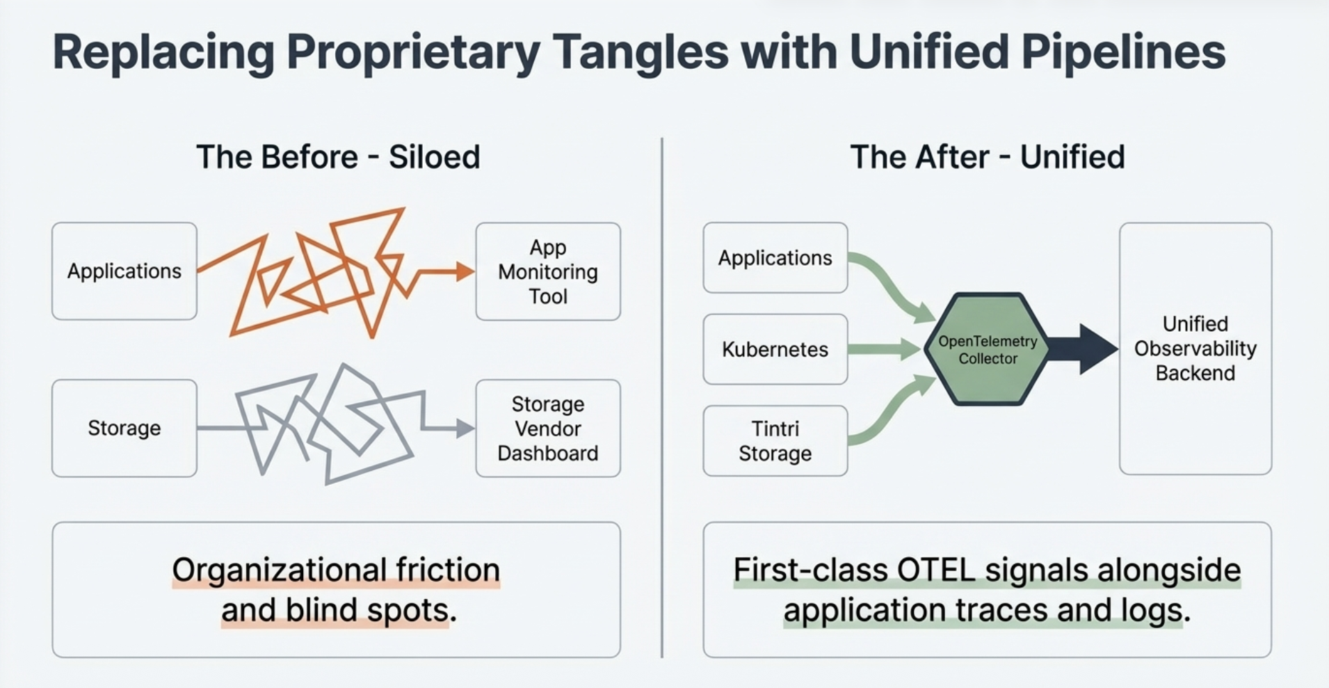 Replacing Proprietary Tangles with Unified Pipelines. Before: Siloed tools and organizational friction. After: First-class OTEL signals alongside application traces and logs.
