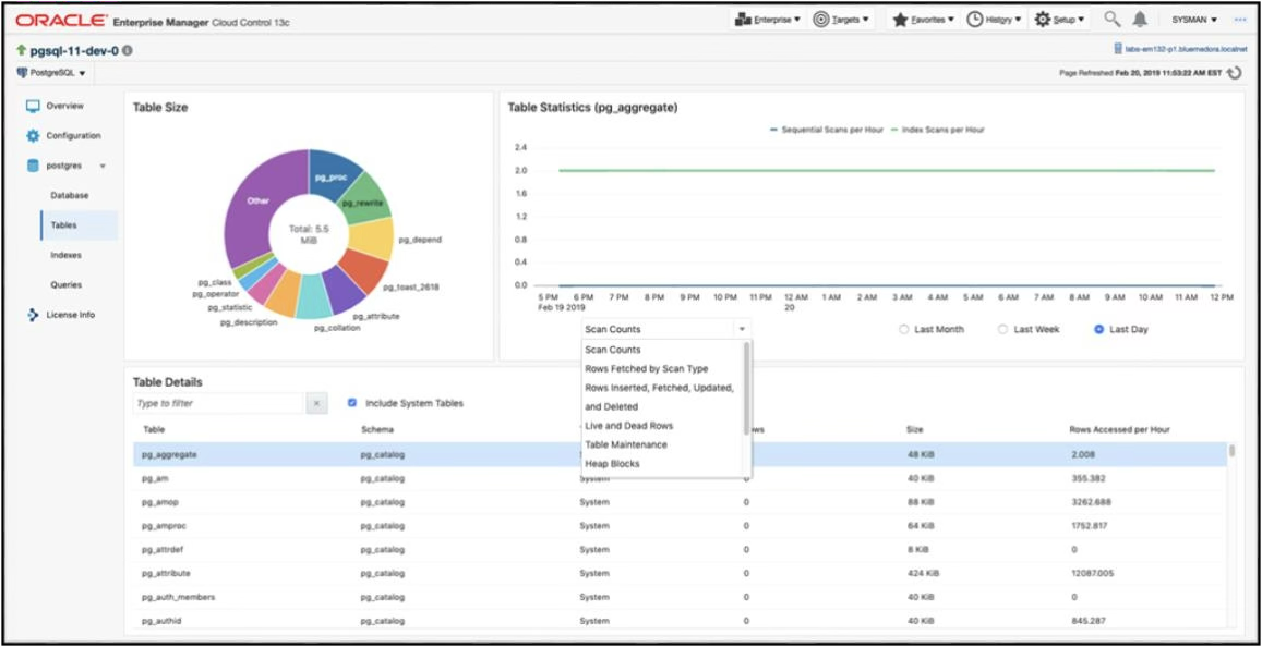 Tables dashboard — table sizes, performance breakdowns, and growth analysis